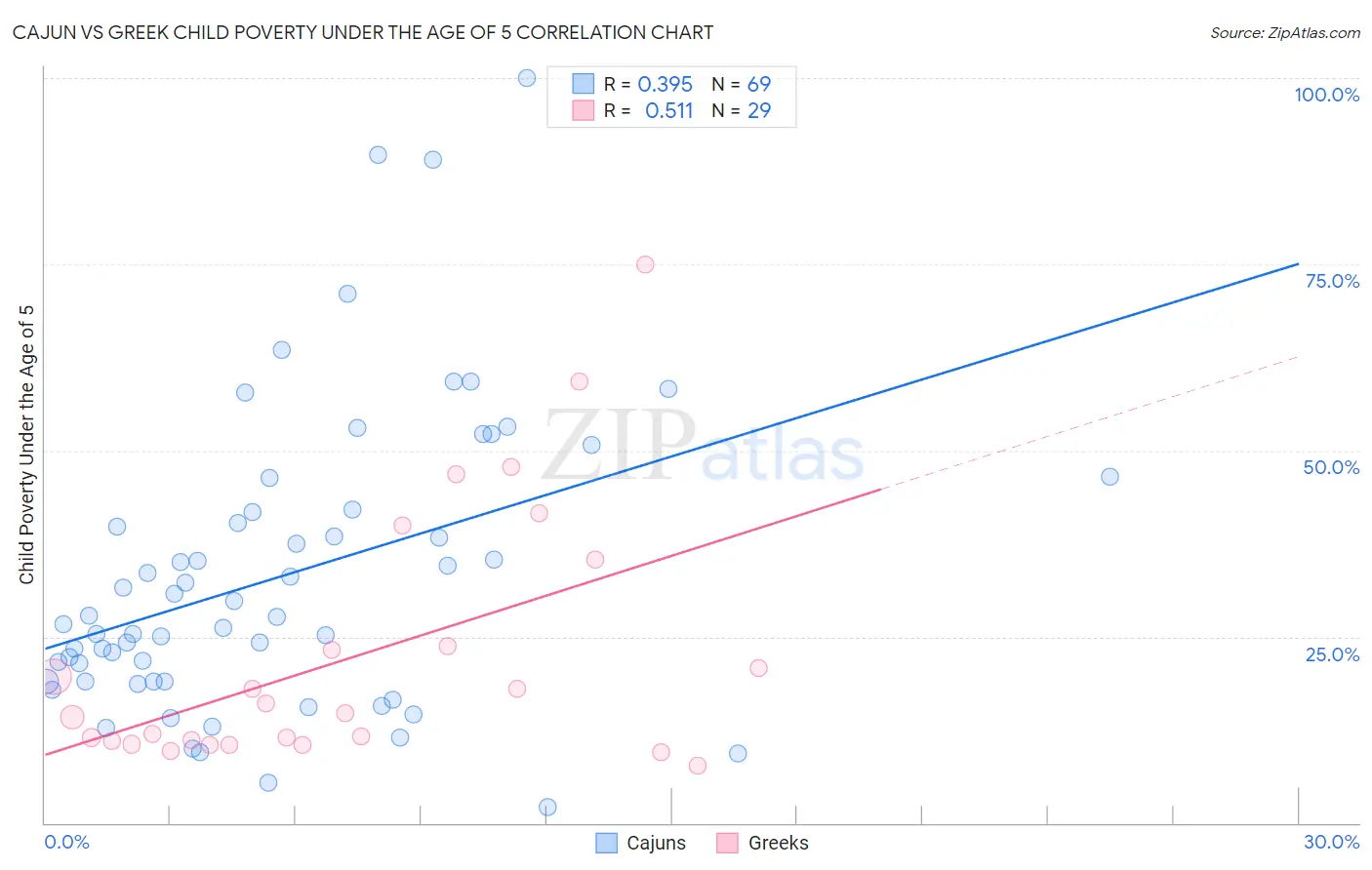 Cajun vs Greek Child Poverty Under the Age of 5
