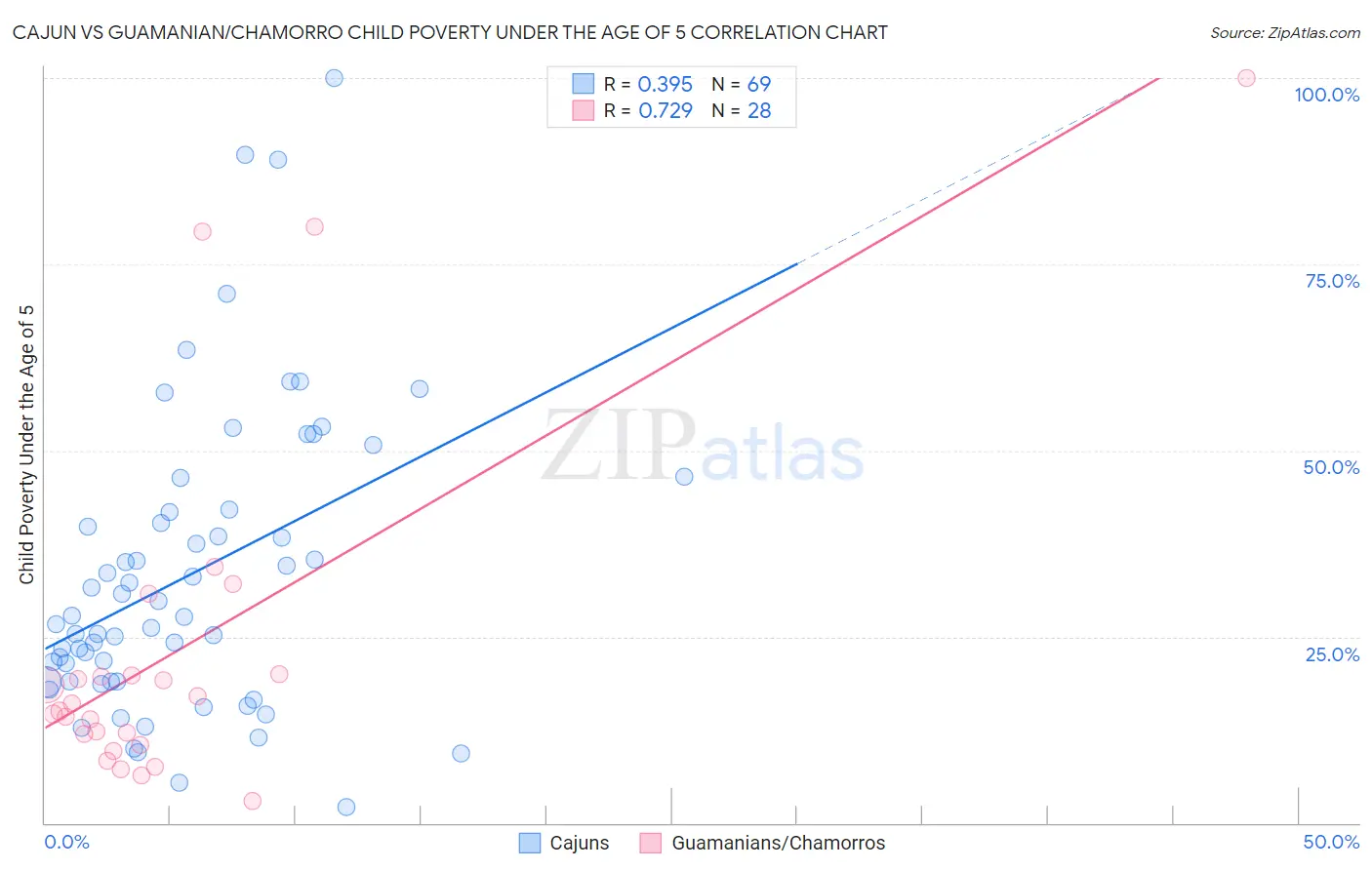 Cajun vs Guamanian/Chamorro Child Poverty Under the Age of 5