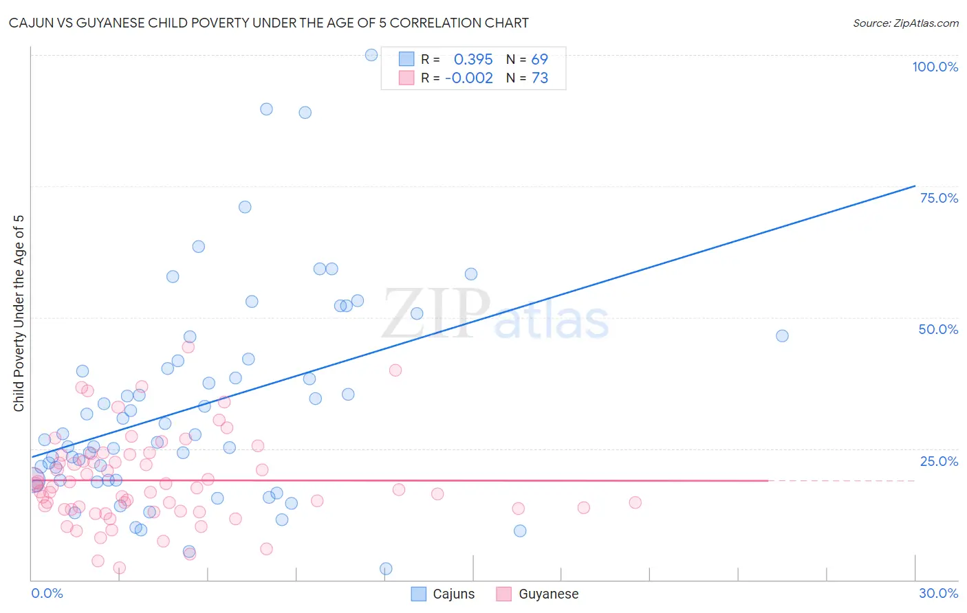 Cajun vs Guyanese Child Poverty Under the Age of 5