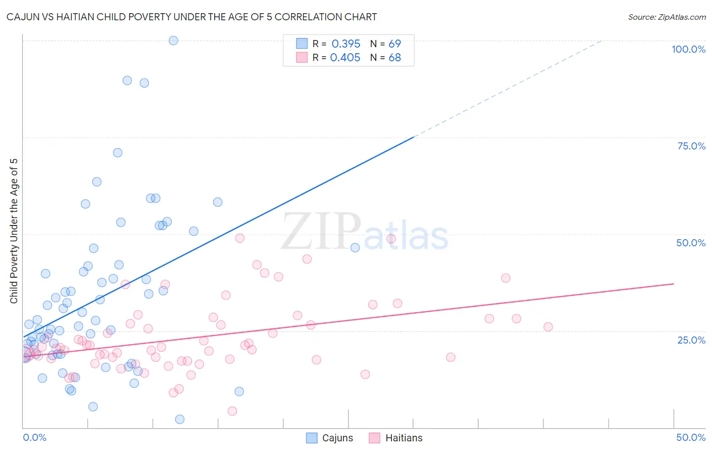 Cajun vs Haitian Child Poverty Under the Age of 5