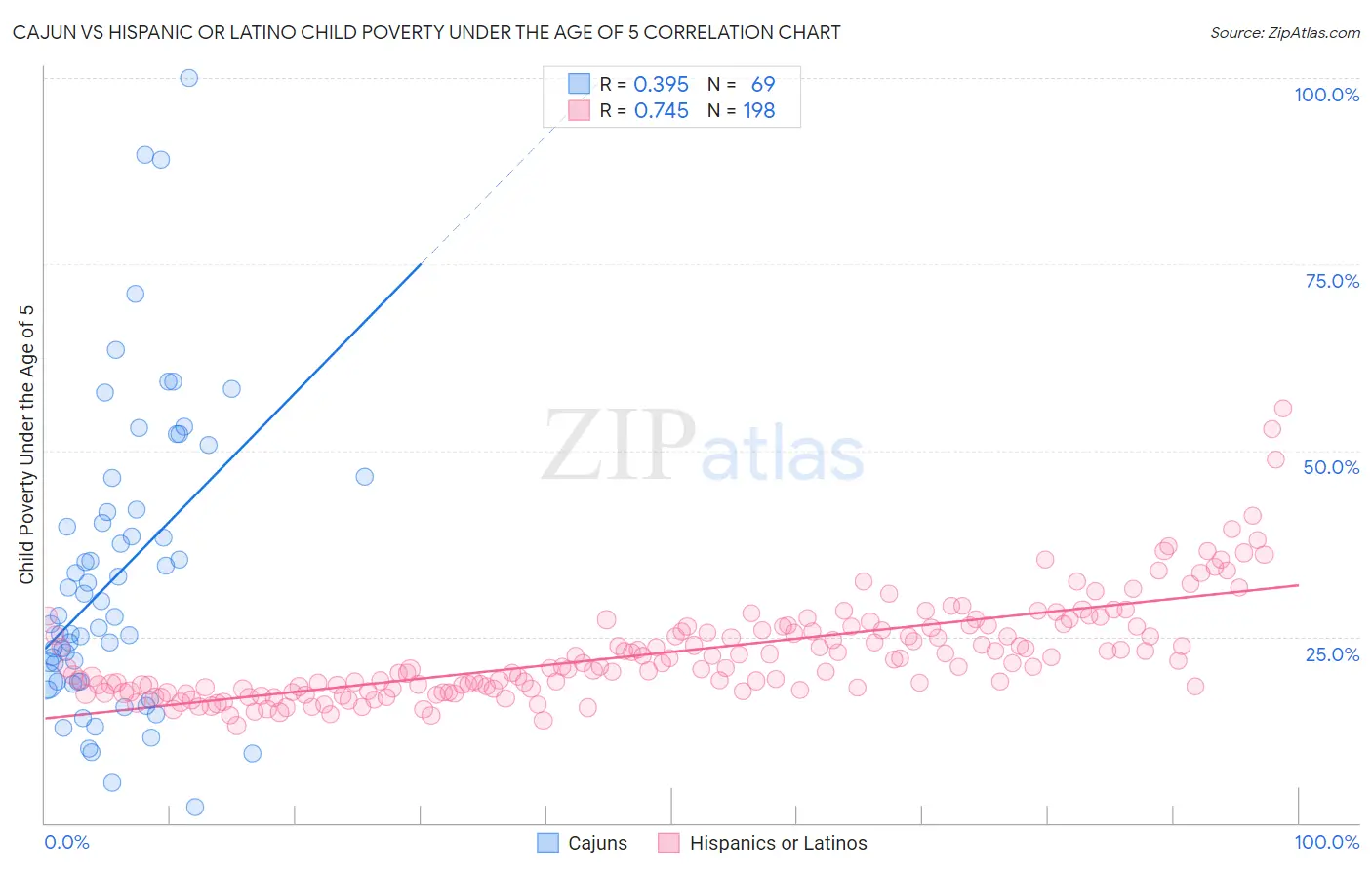 Cajun vs Hispanic or Latino Child Poverty Under the Age of 5