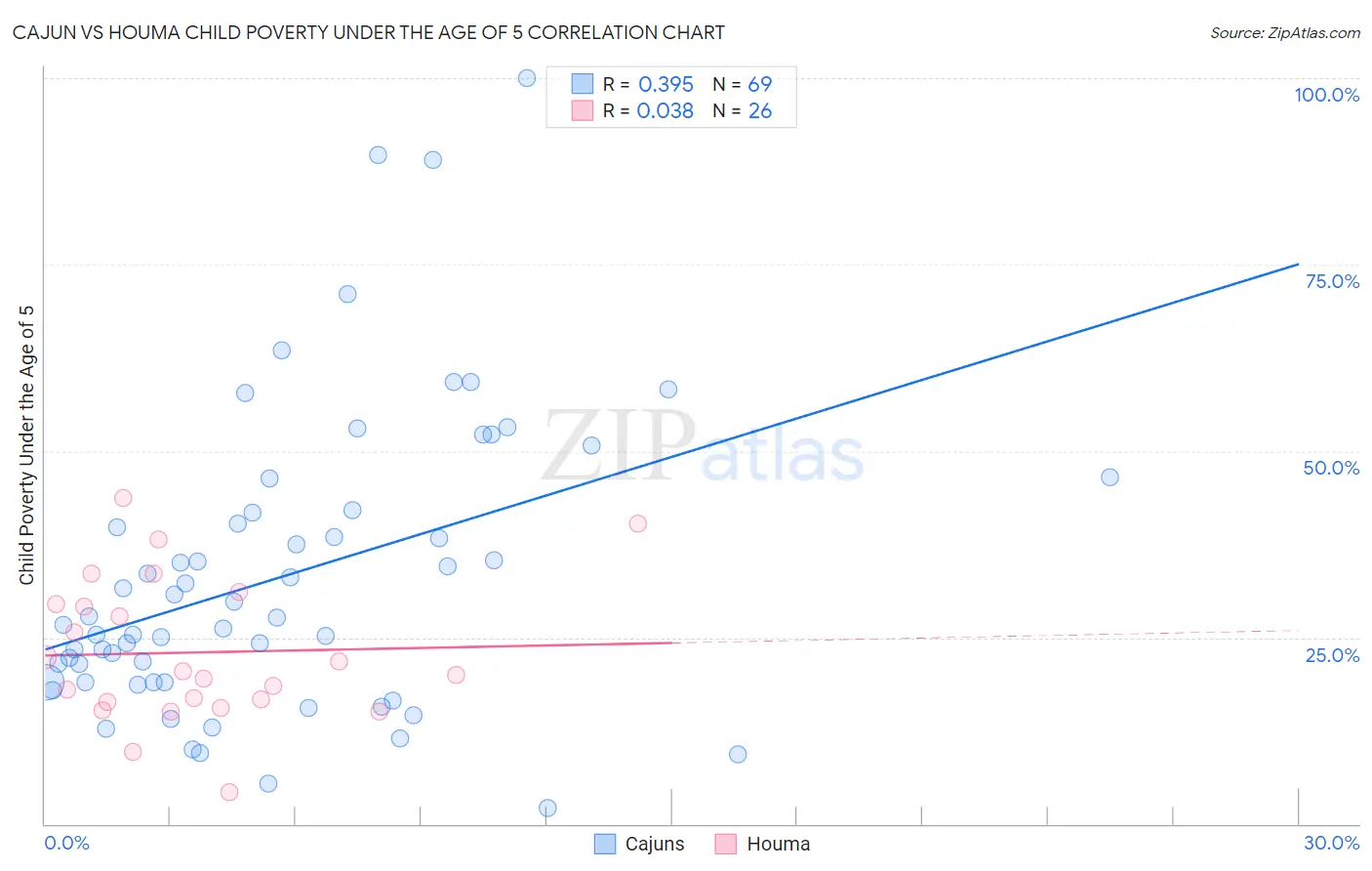 Cajun vs Houma Child Poverty Under the Age of 5