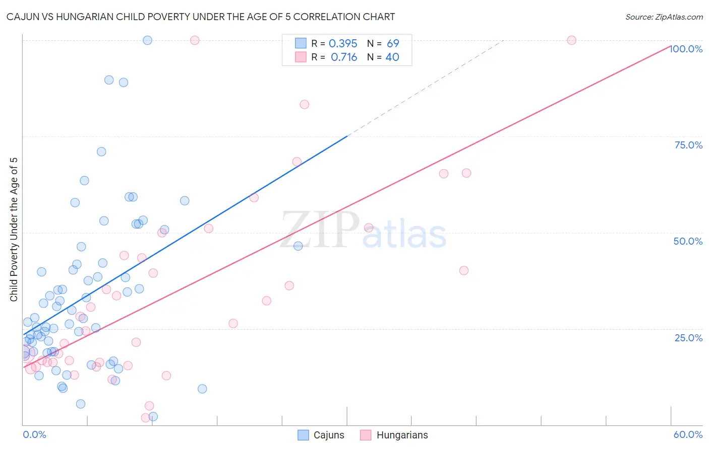 Cajun vs Hungarian Child Poverty Under the Age of 5