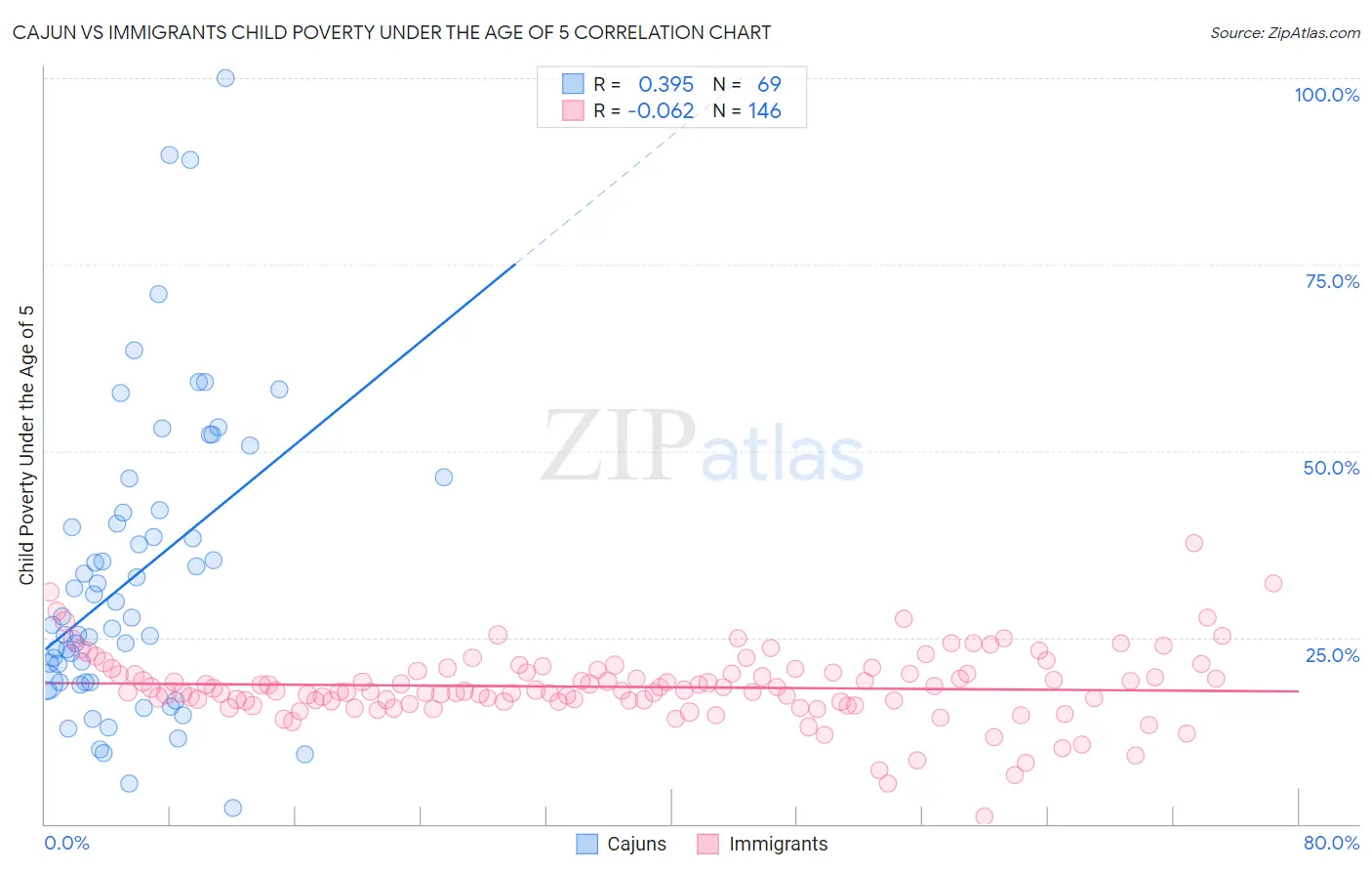Cajun vs Immigrants Child Poverty Under the Age of 5