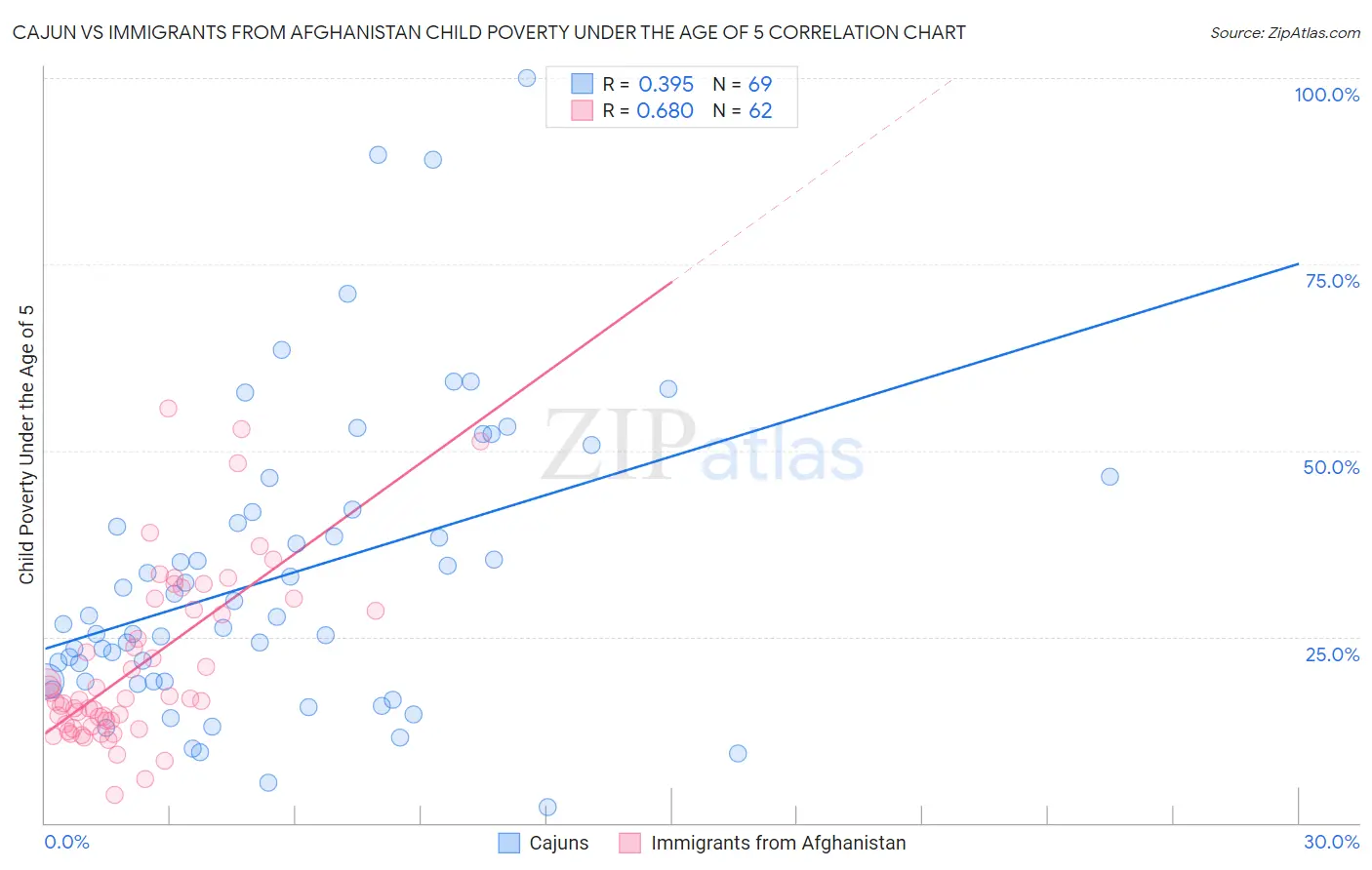 Cajun vs Immigrants from Afghanistan Child Poverty Under the Age of 5