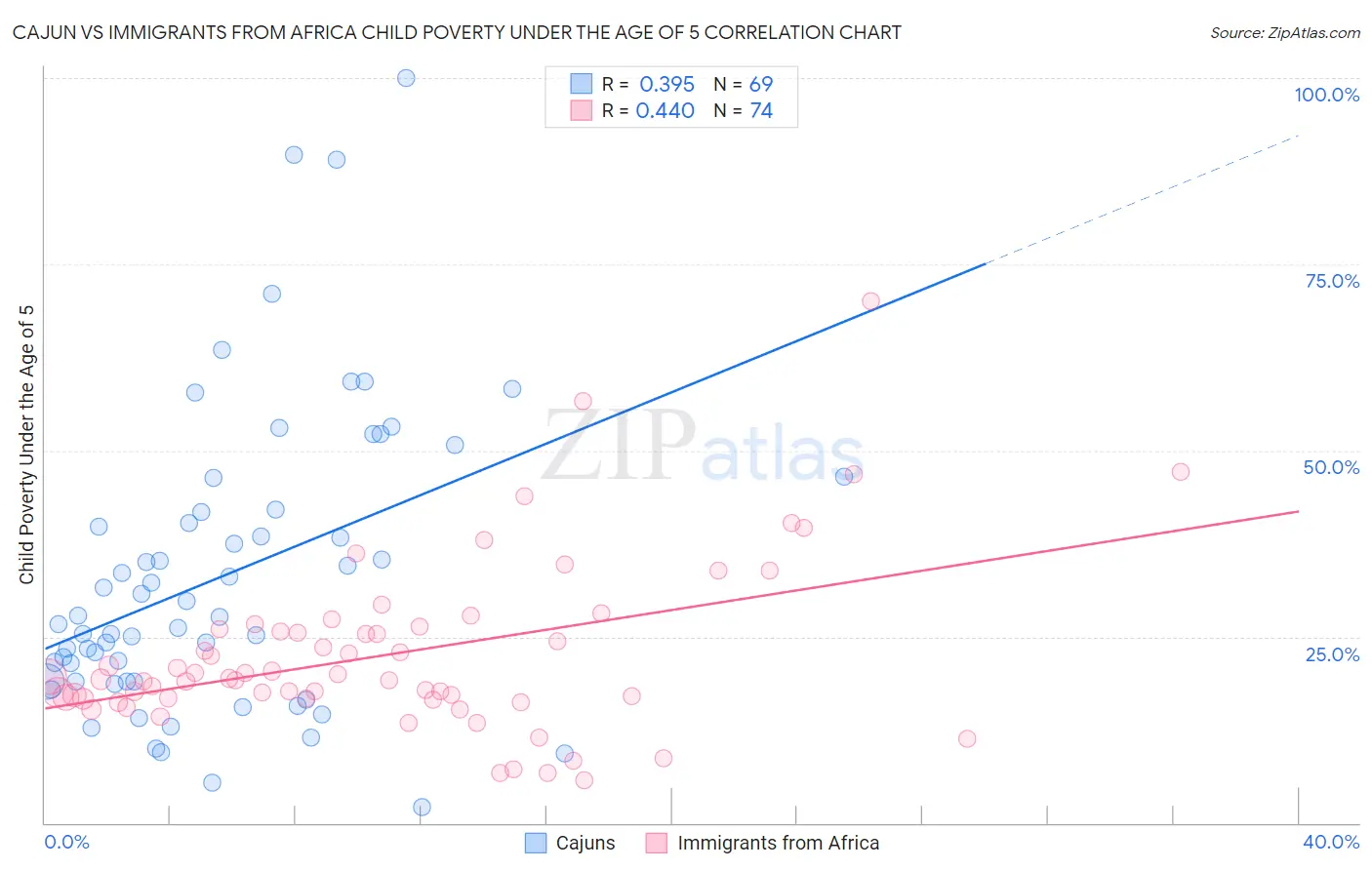 Cajun vs Immigrants from Africa Child Poverty Under the Age of 5