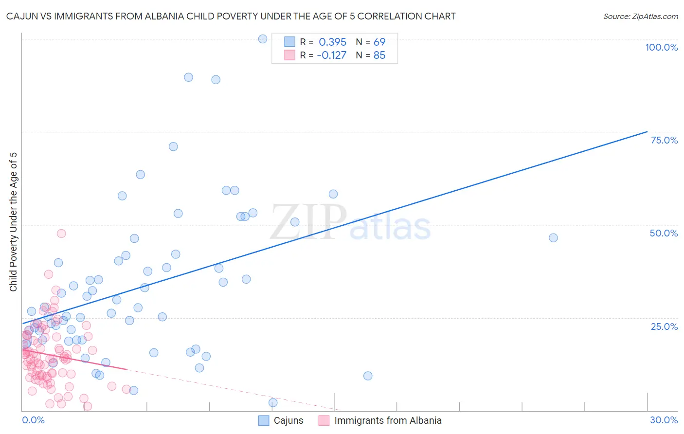 Cajun vs Immigrants from Albania Child Poverty Under the Age of 5