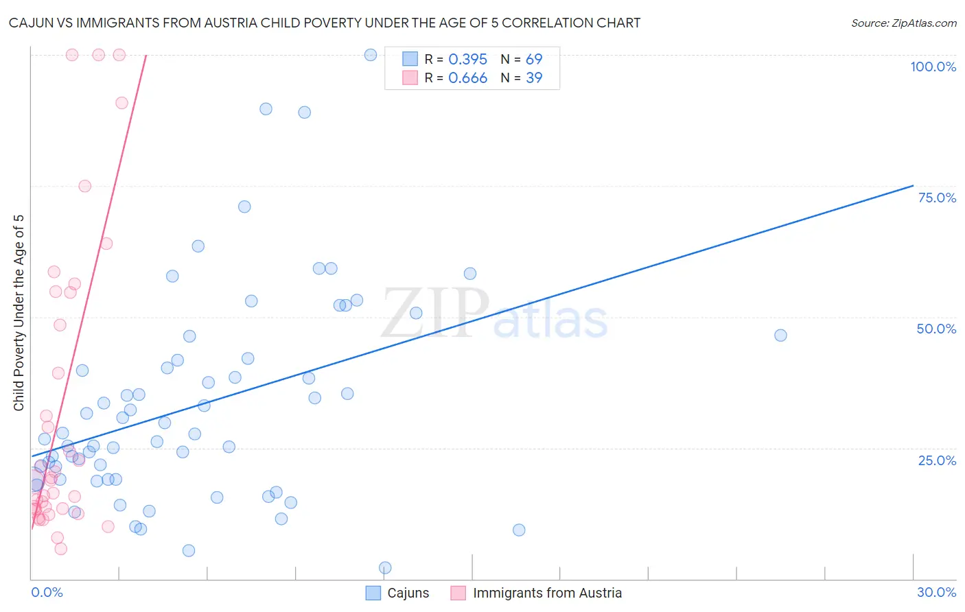 Cajun vs Immigrants from Austria Child Poverty Under the Age of 5