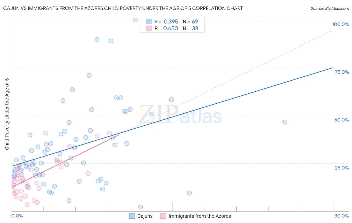 Cajun vs Immigrants from the Azores Child Poverty Under the Age of 5