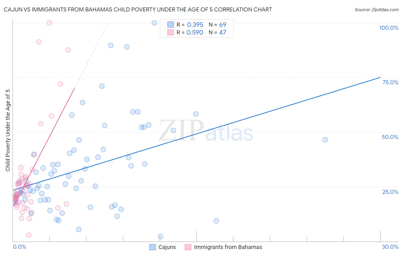Cajun vs Immigrants from Bahamas Child Poverty Under the Age of 5