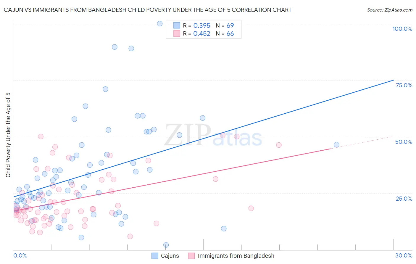 Cajun vs Immigrants from Bangladesh Child Poverty Under the Age of 5