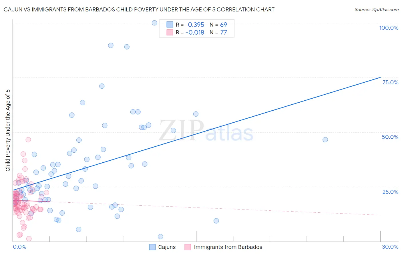 Cajun vs Immigrants from Barbados Child Poverty Under the Age of 5