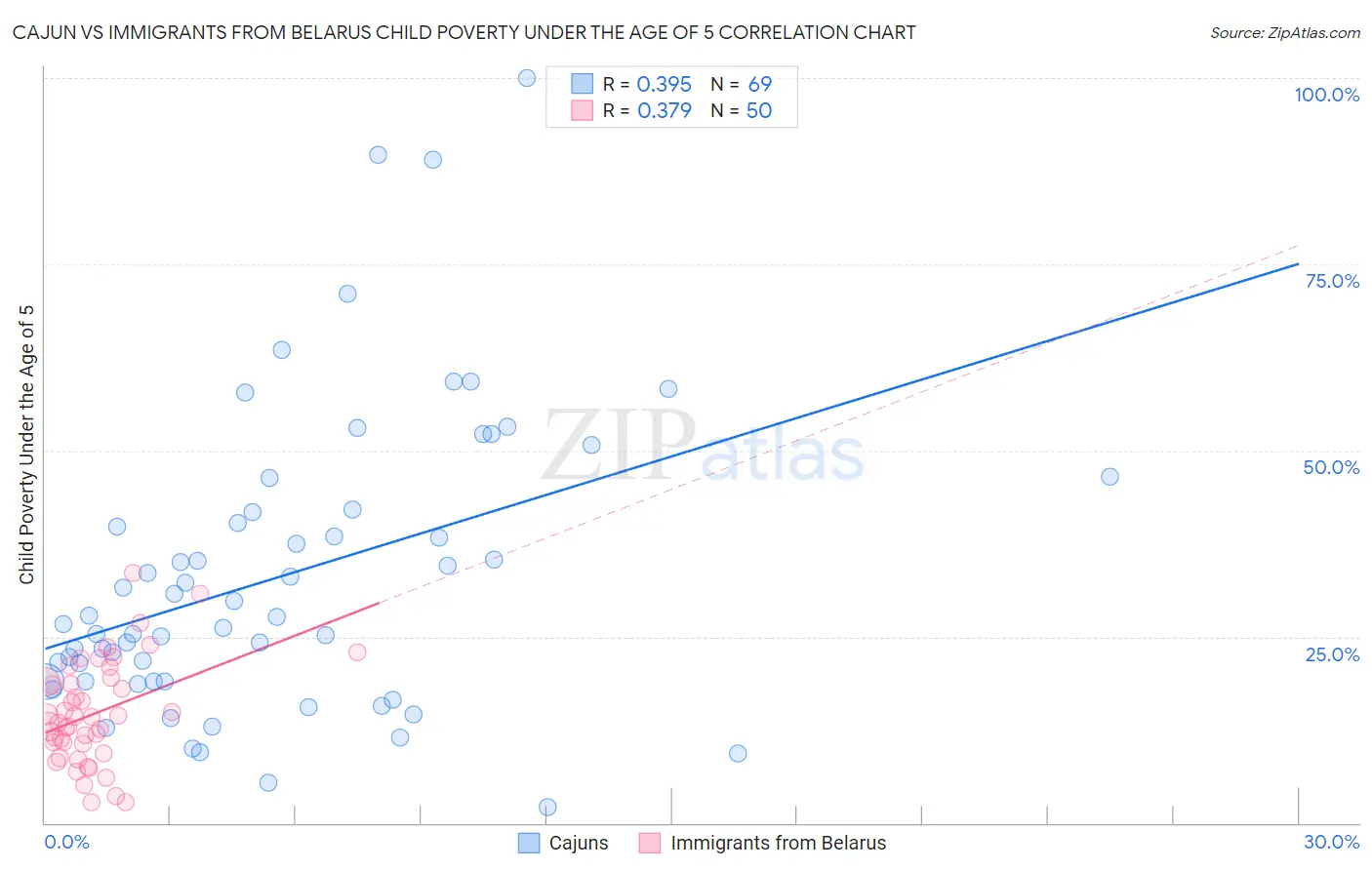 Cajun vs Immigrants from Belarus Child Poverty Under the Age of 5