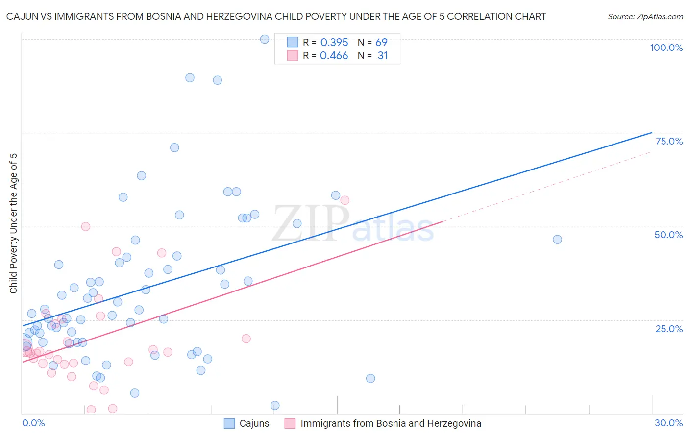 Cajun vs Immigrants from Bosnia and Herzegovina Child Poverty Under the Age of 5