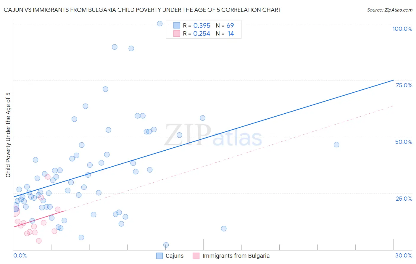 Cajun vs Immigrants from Bulgaria Child Poverty Under the Age of 5
