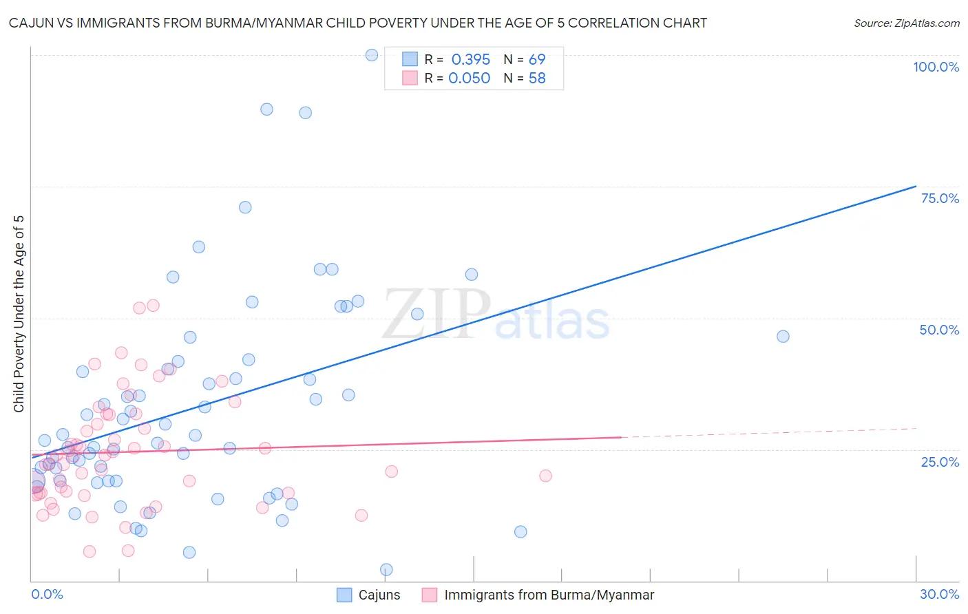 Cajun vs Immigrants from Burma/Myanmar Child Poverty Under the Age of 5