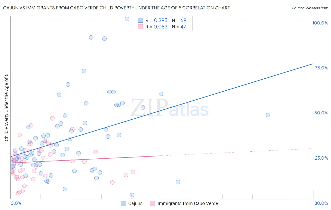 Cajun vs Immigrants from Cabo Verde Child Poverty Under the Age of 5