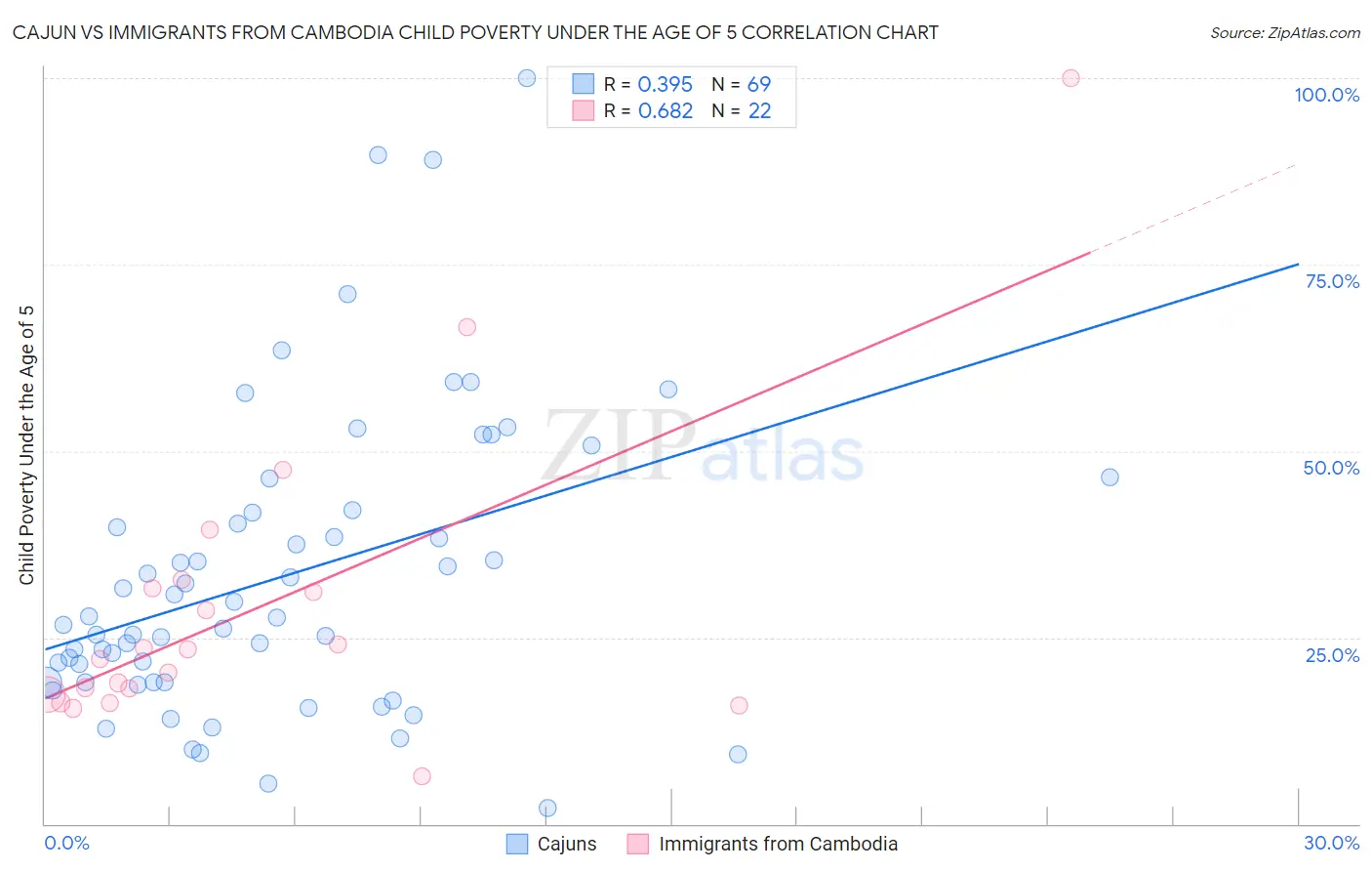 Cajun vs Immigrants from Cambodia Child Poverty Under the Age of 5