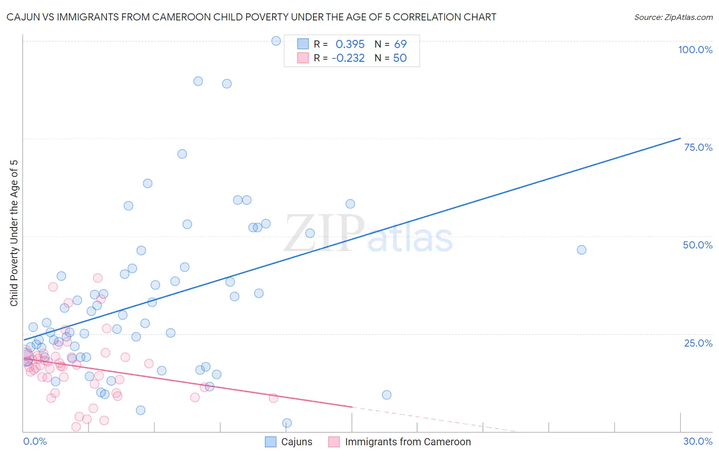 Cajun vs Immigrants from Cameroon Child Poverty Under the Age of 5