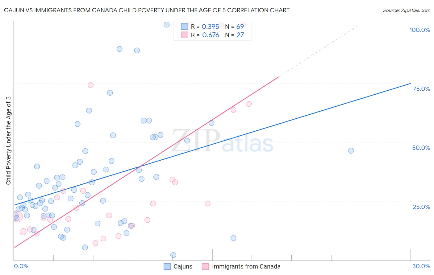 Cajun vs Immigrants from Canada Child Poverty Under the Age of 5