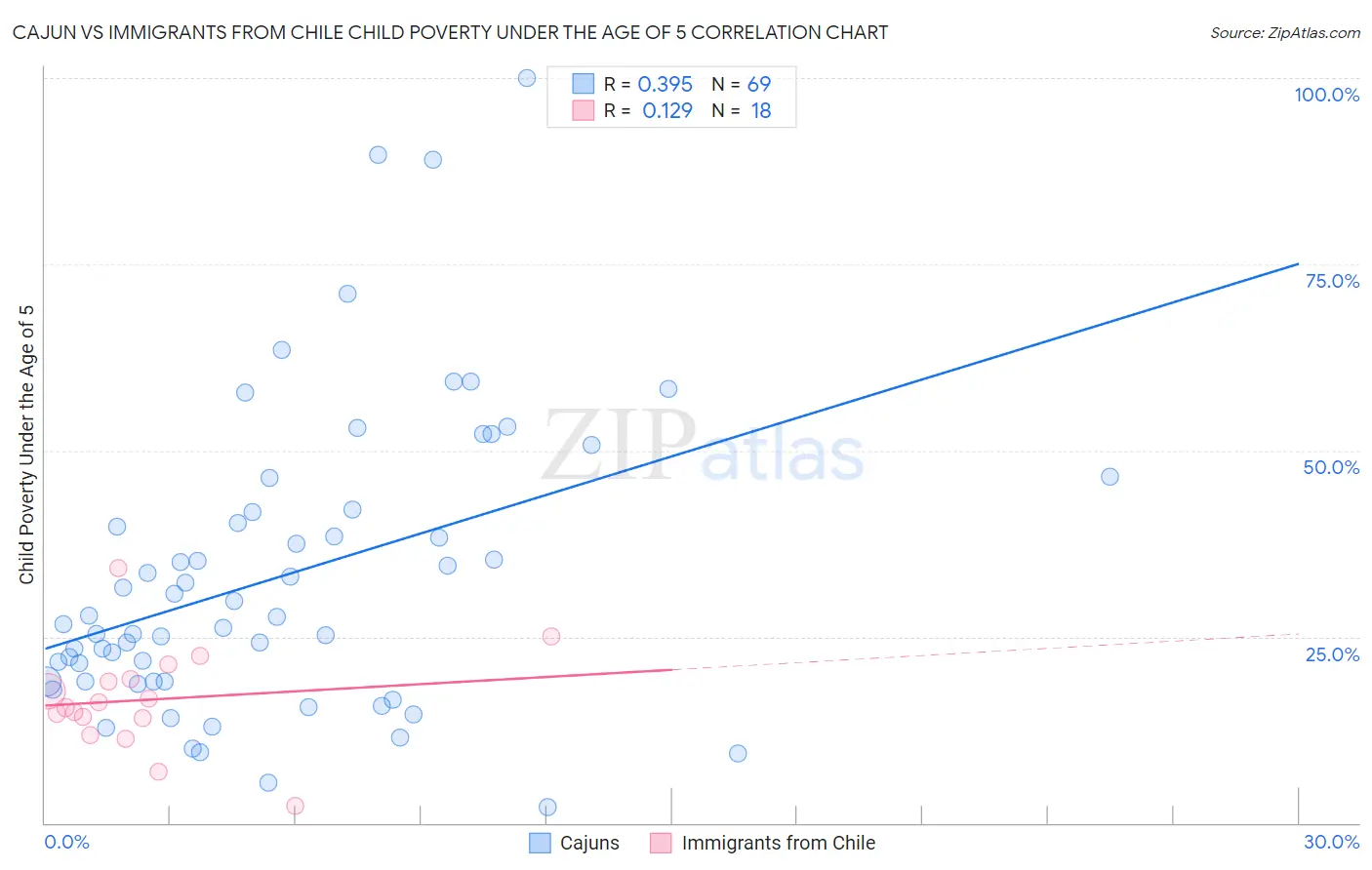 Cajun vs Immigrants from Chile Child Poverty Under the Age of 5
