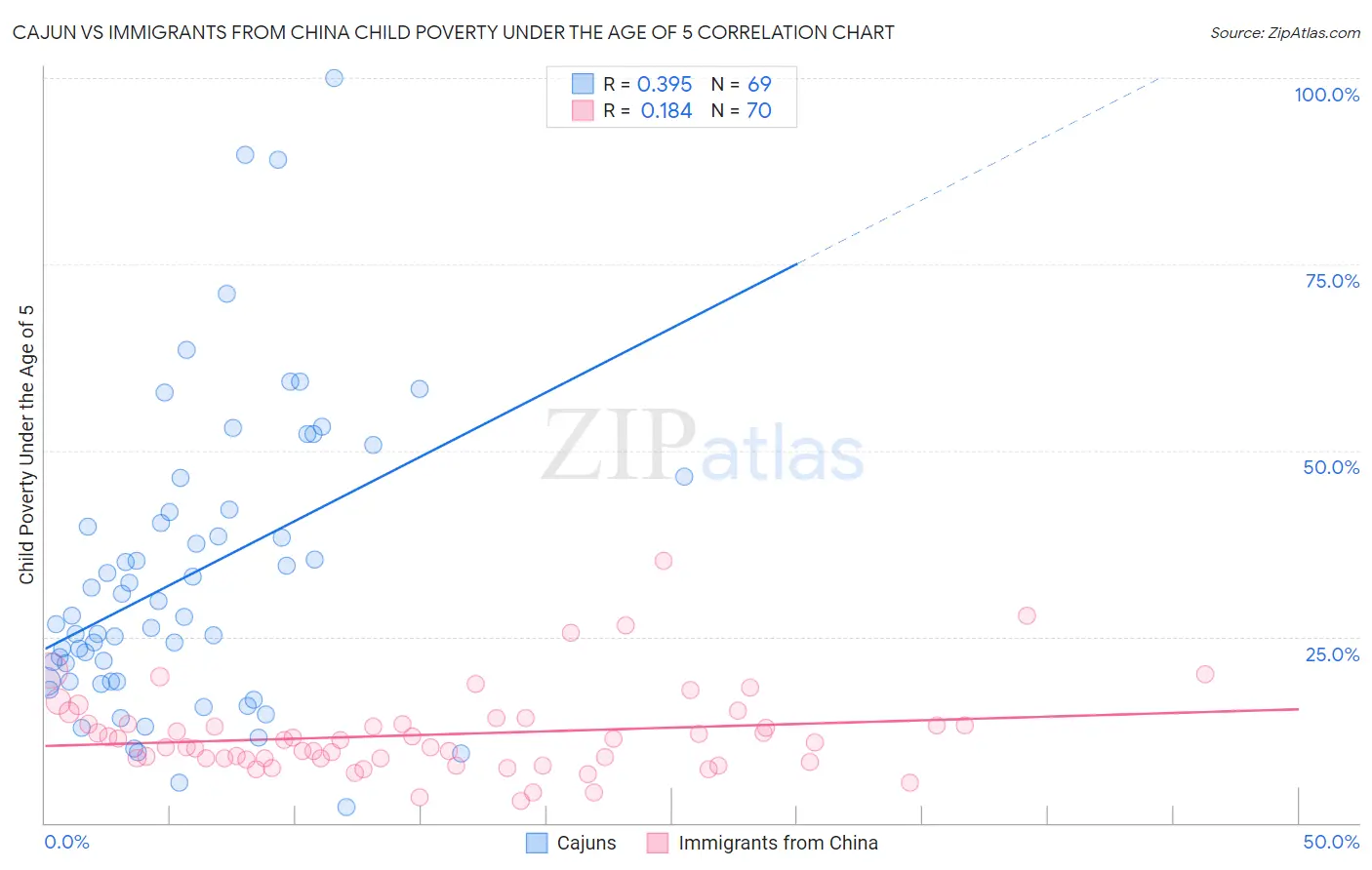 Cajun vs Immigrants from China Child Poverty Under the Age of 5
