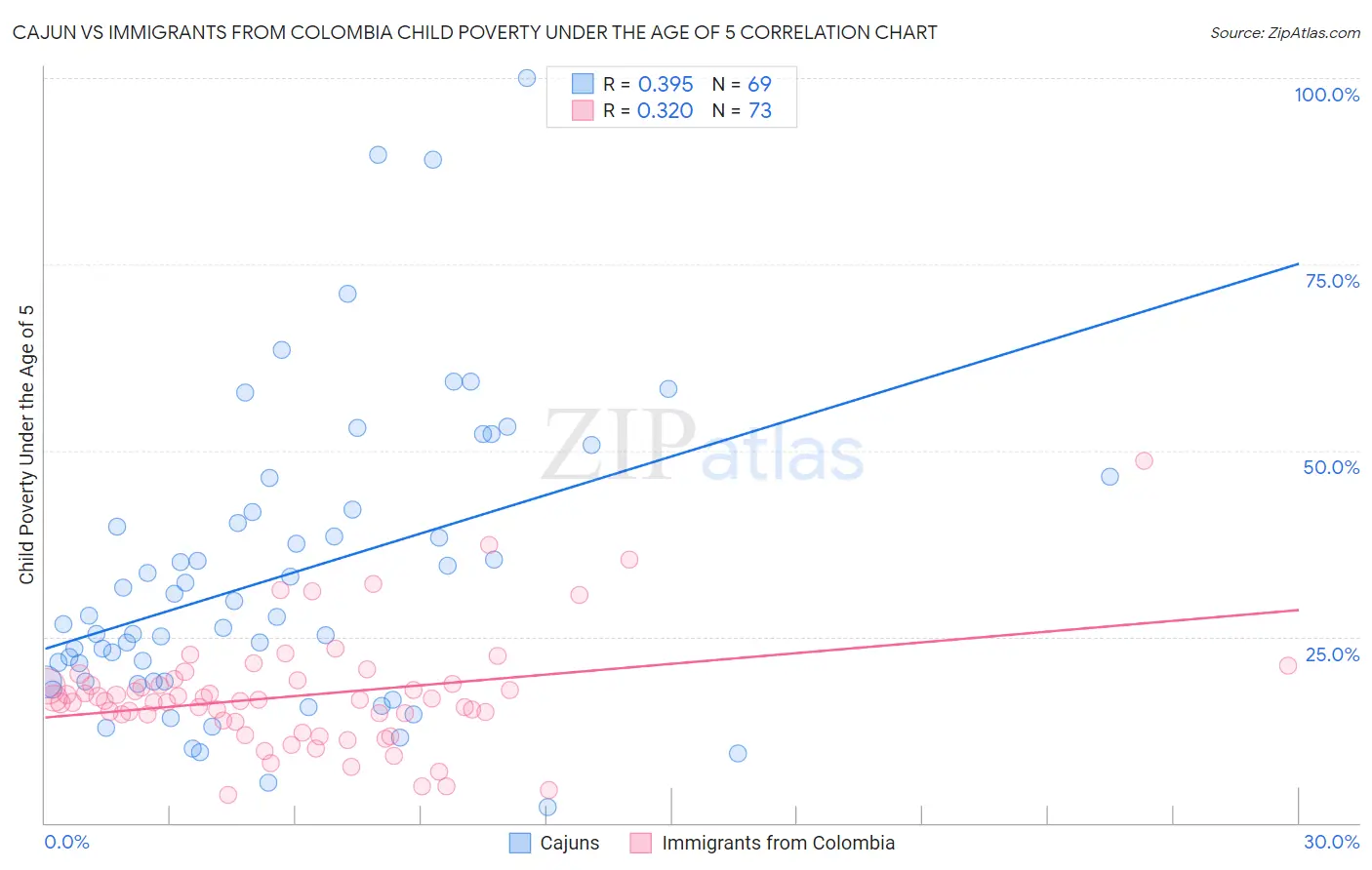 Cajun vs Immigrants from Colombia Child Poverty Under the Age of 5