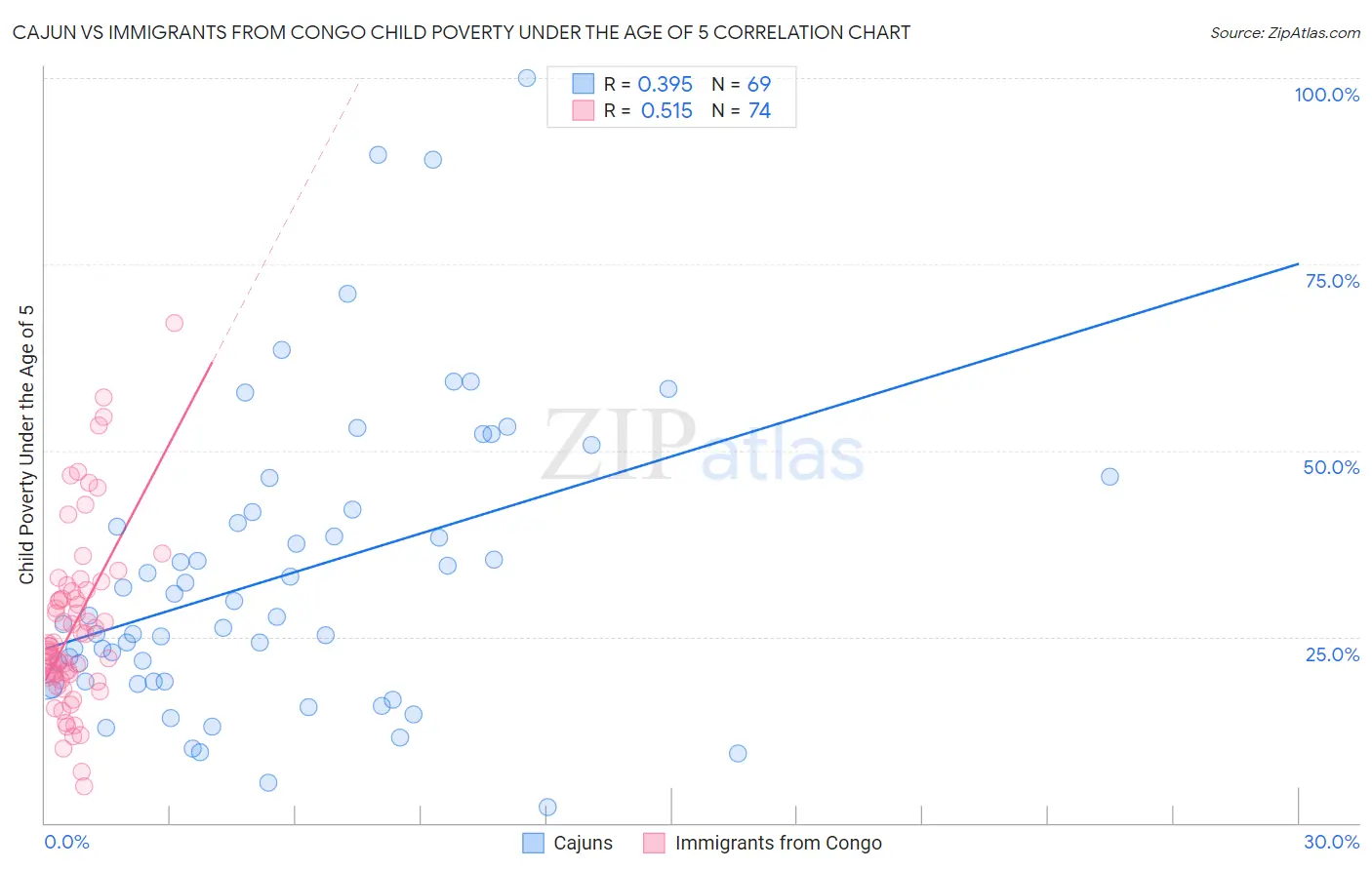 Cajun vs Immigrants from Congo Child Poverty Under the Age of 5
