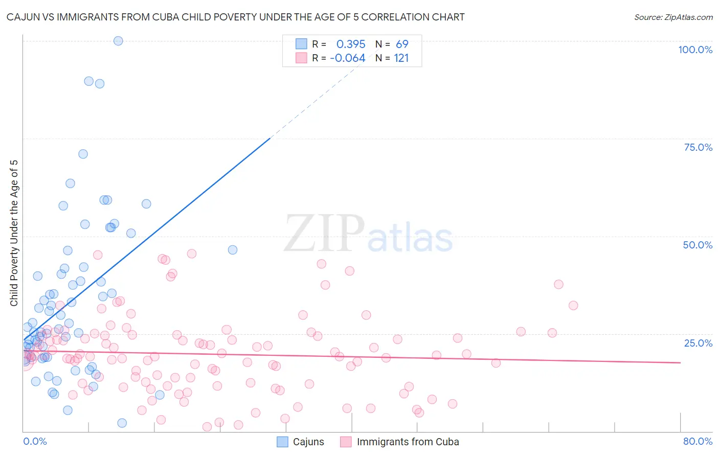 Cajun vs Immigrants from Cuba Child Poverty Under the Age of 5