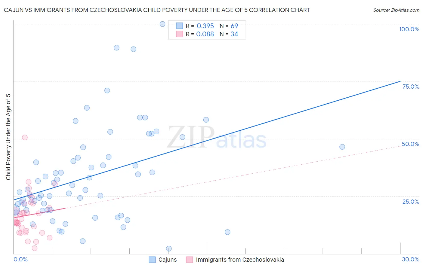 Cajun vs Immigrants from Czechoslovakia Child Poverty Under the Age of 5