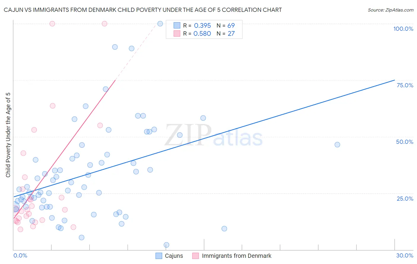 Cajun vs Immigrants from Denmark Child Poverty Under the Age of 5