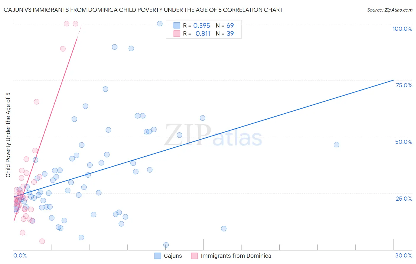 Cajun vs Immigrants from Dominica Child Poverty Under the Age of 5