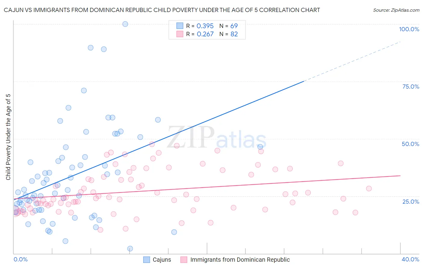 Cajun vs Immigrants from Dominican Republic Child Poverty Under the Age of 5