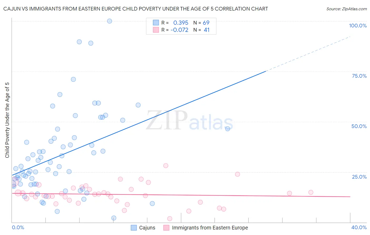 Cajun vs Immigrants from Eastern Europe Child Poverty Under the Age of 5