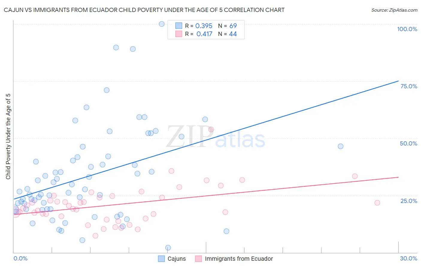 Cajun vs Immigrants from Ecuador Child Poverty Under the Age of 5