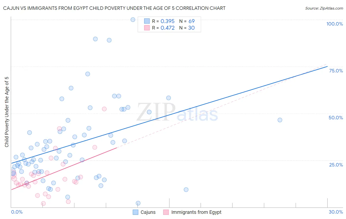 Cajun vs Immigrants from Egypt Child Poverty Under the Age of 5