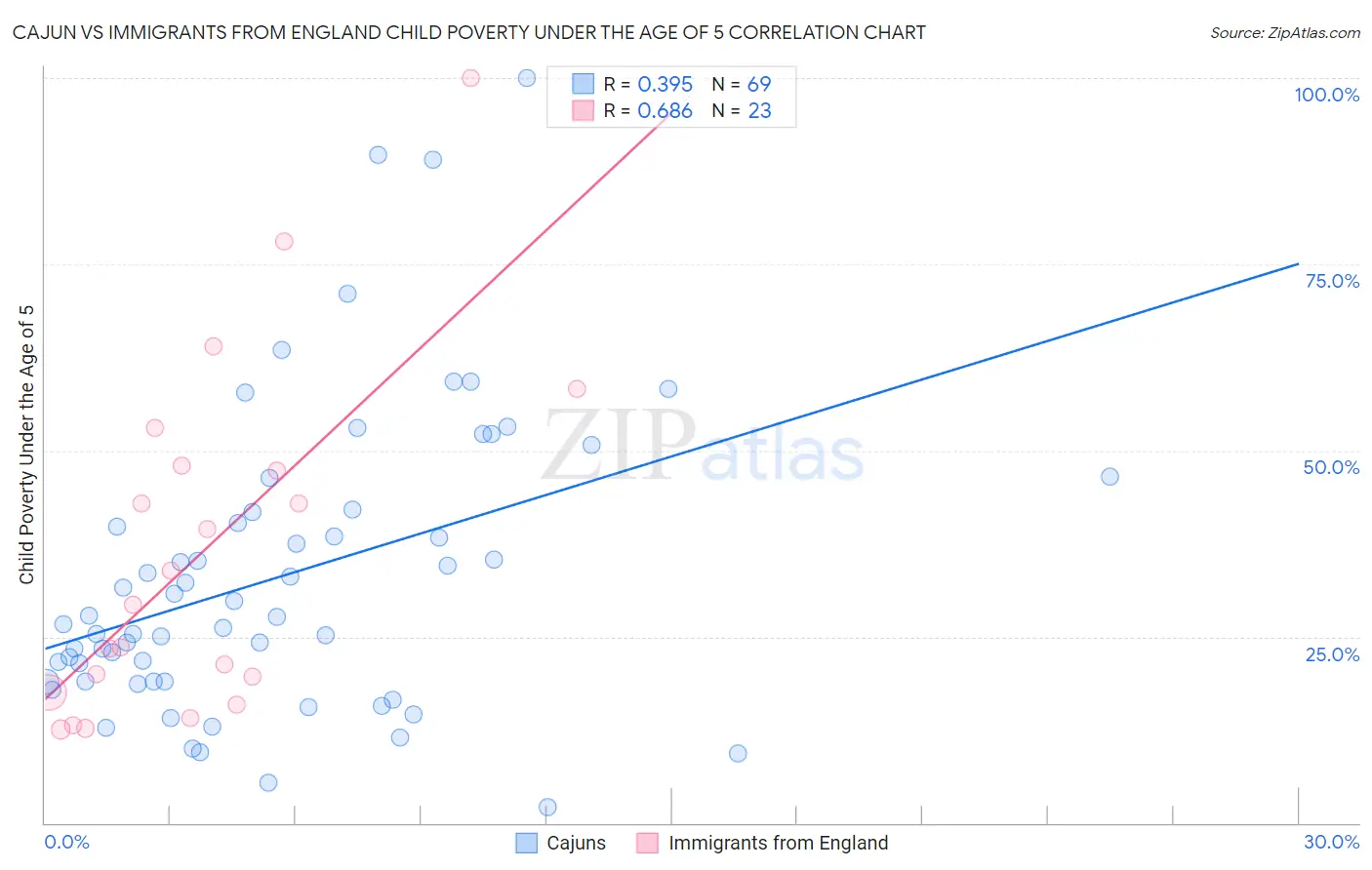 Cajun vs Immigrants from England Child Poverty Under the Age of 5