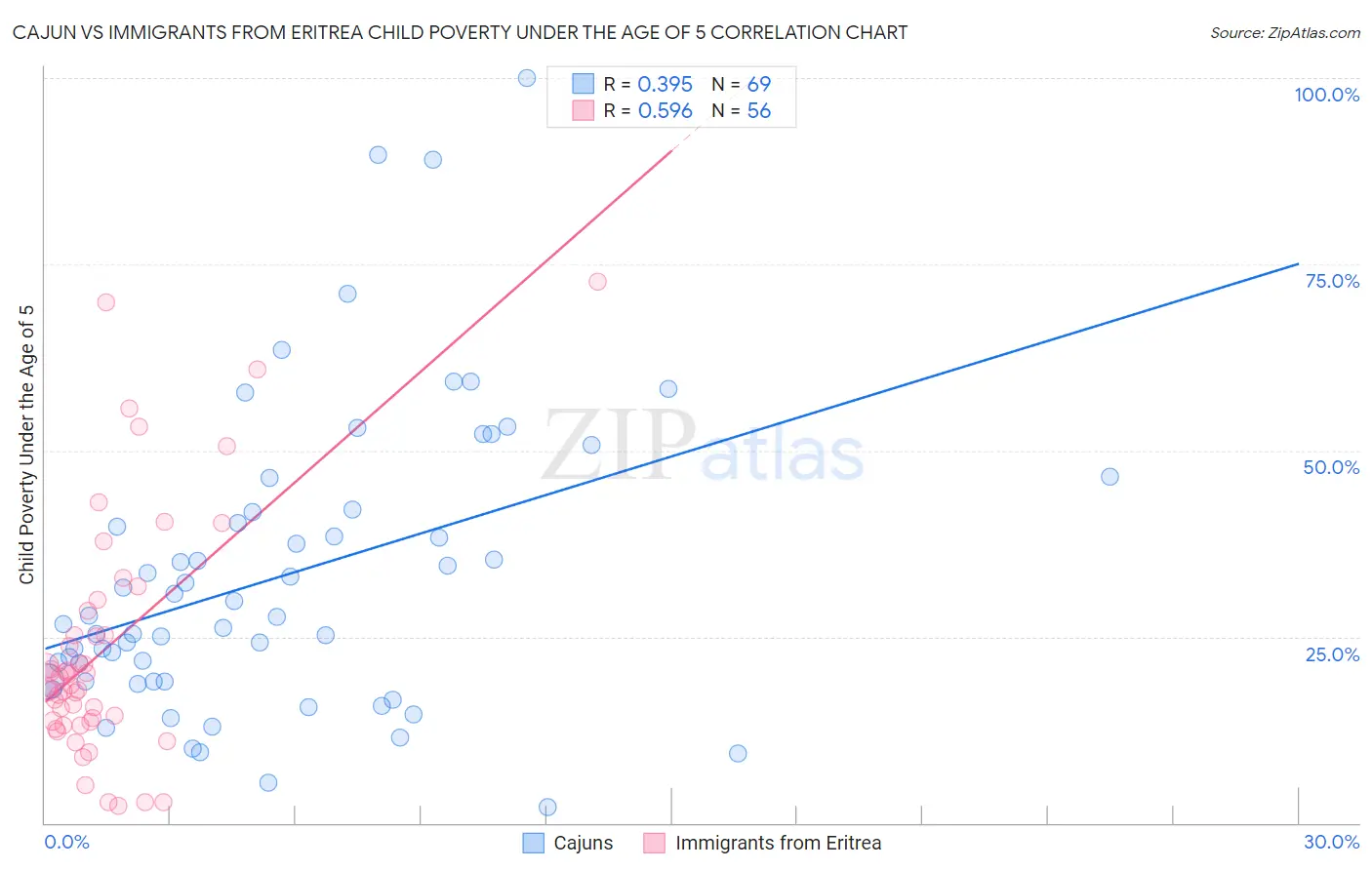 Cajun vs Immigrants from Eritrea Child Poverty Under the Age of 5