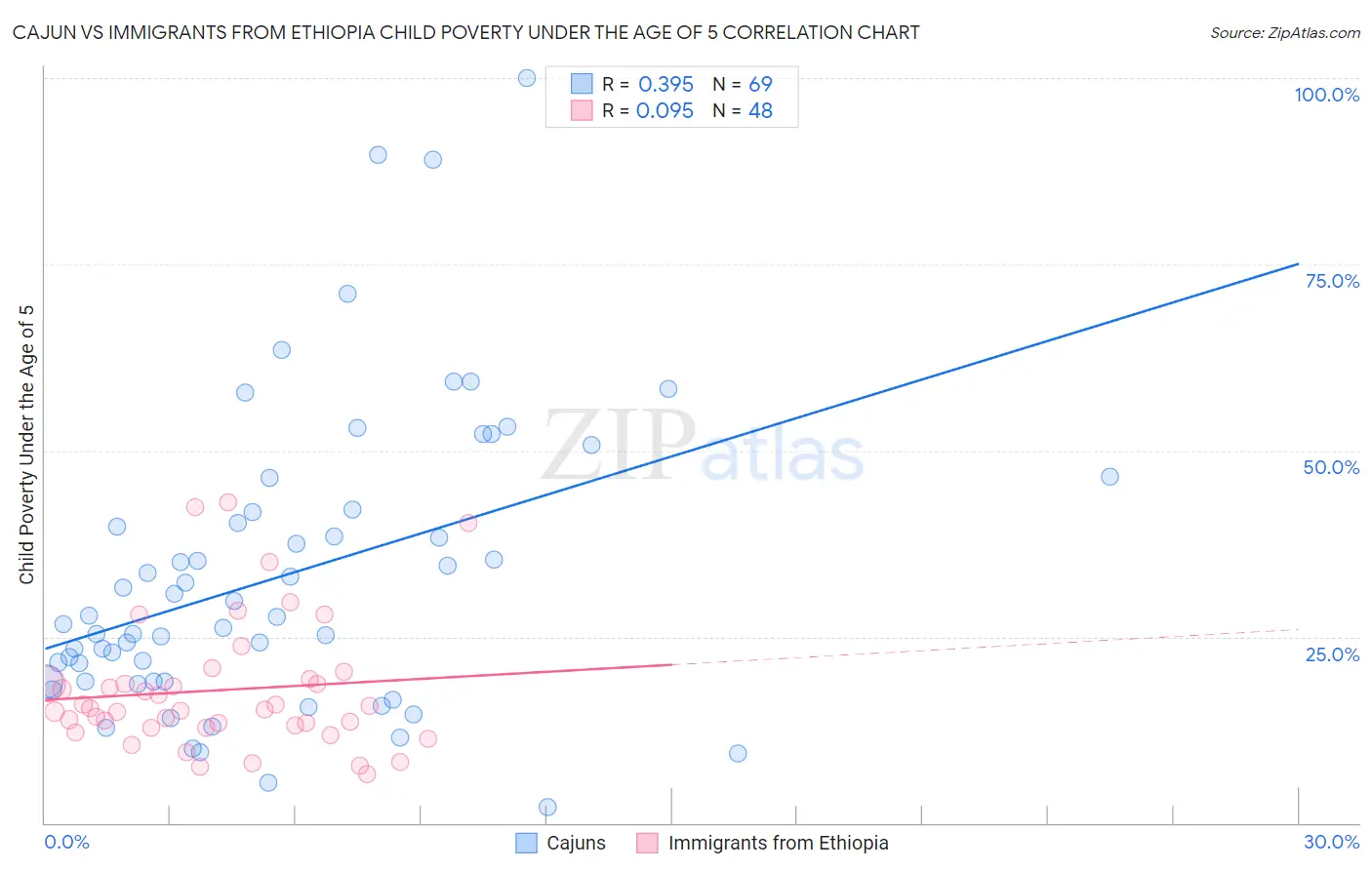 Cajun vs Immigrants from Ethiopia Child Poverty Under the Age of 5