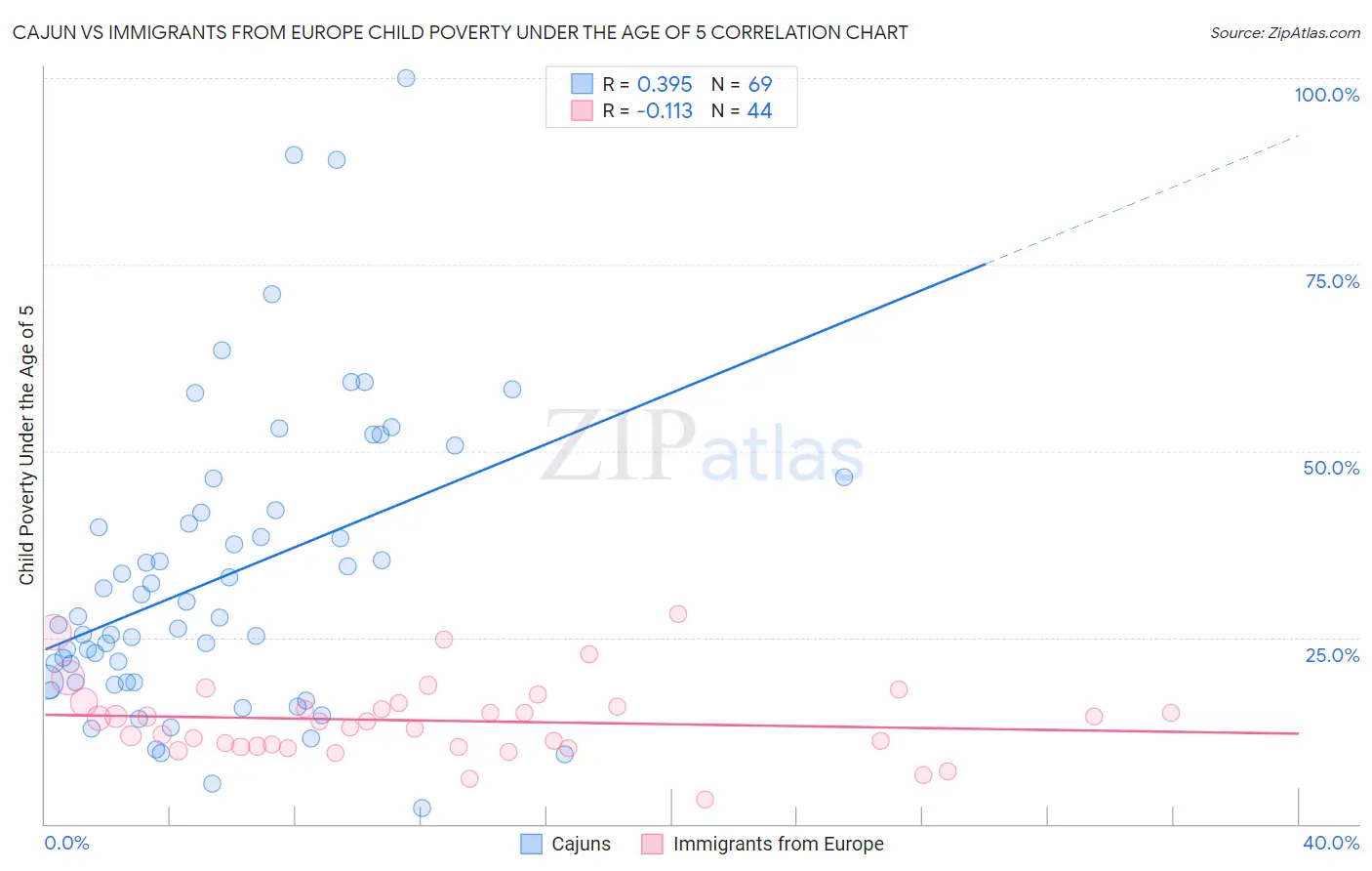Cajun vs Immigrants from Europe Child Poverty Under the Age of 5