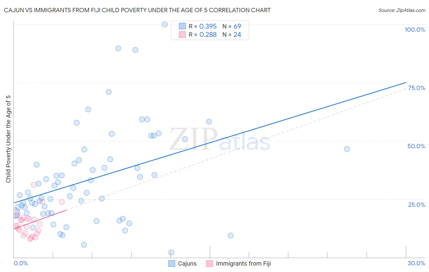 Cajun vs Immigrants from Fiji Child Poverty Under the Age of 5