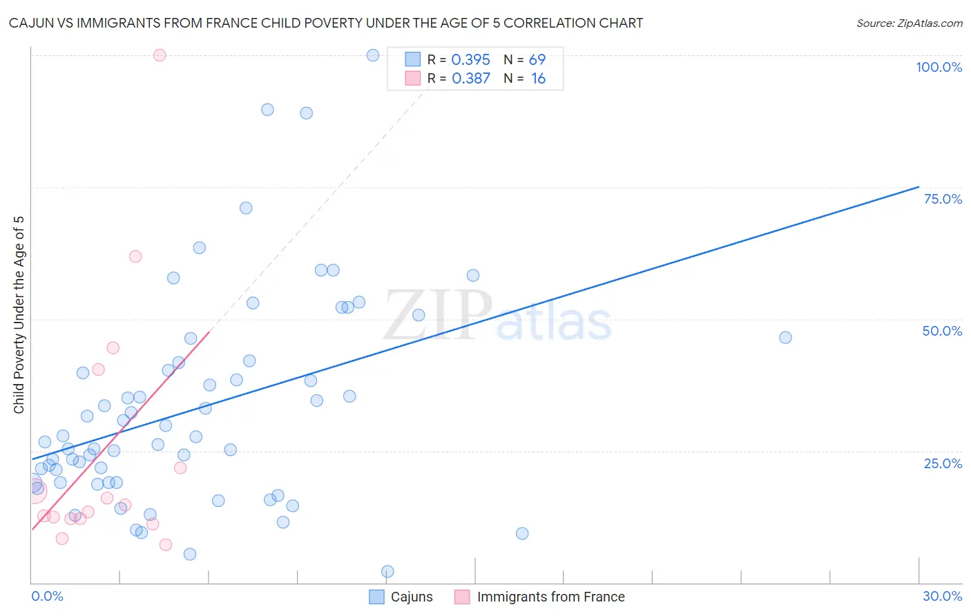Cajun vs Immigrants from France Child Poverty Under the Age of 5