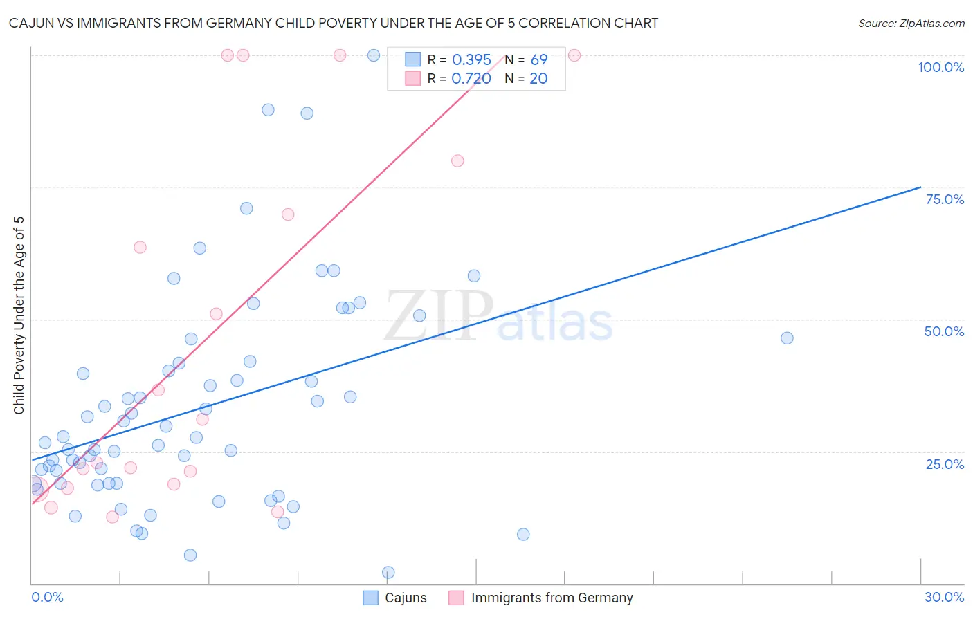 Cajun vs Immigrants from Germany Child Poverty Under the Age of 5