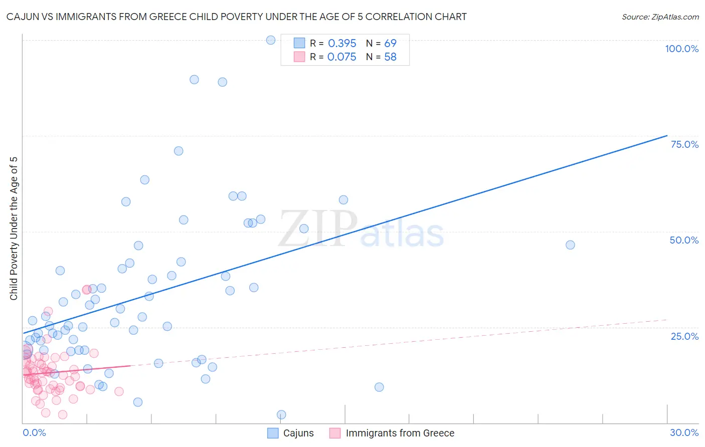 Cajun vs Immigrants from Greece Child Poverty Under the Age of 5