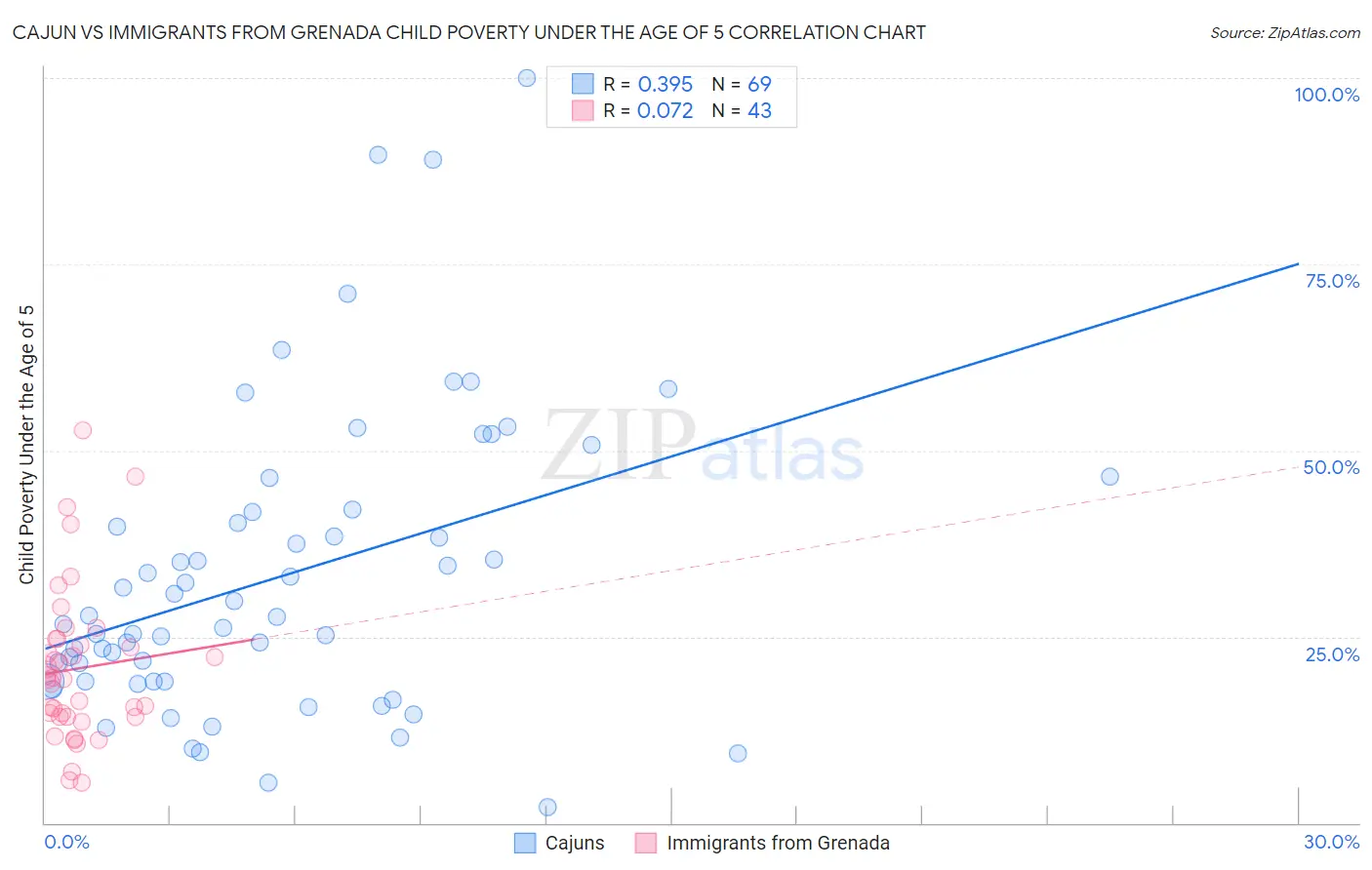 Cajun vs Immigrants from Grenada Child Poverty Under the Age of 5