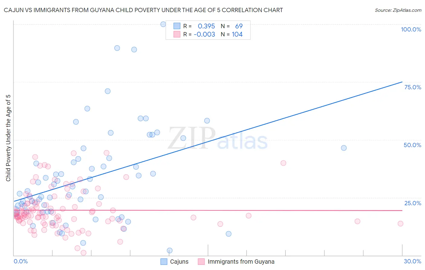 Cajun vs Immigrants from Guyana Child Poverty Under the Age of 5