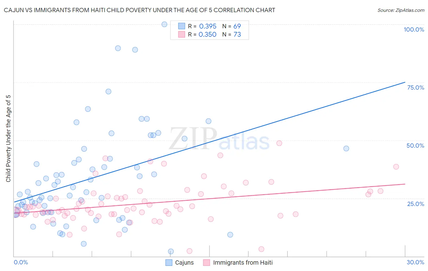 Cajun vs Immigrants from Haiti Child Poverty Under the Age of 5