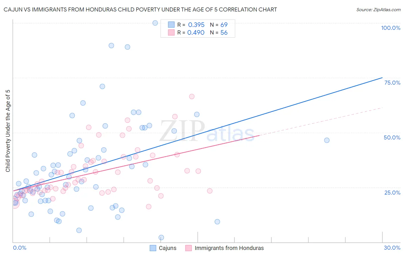 Cajun vs Immigrants from Honduras Child Poverty Under the Age of 5