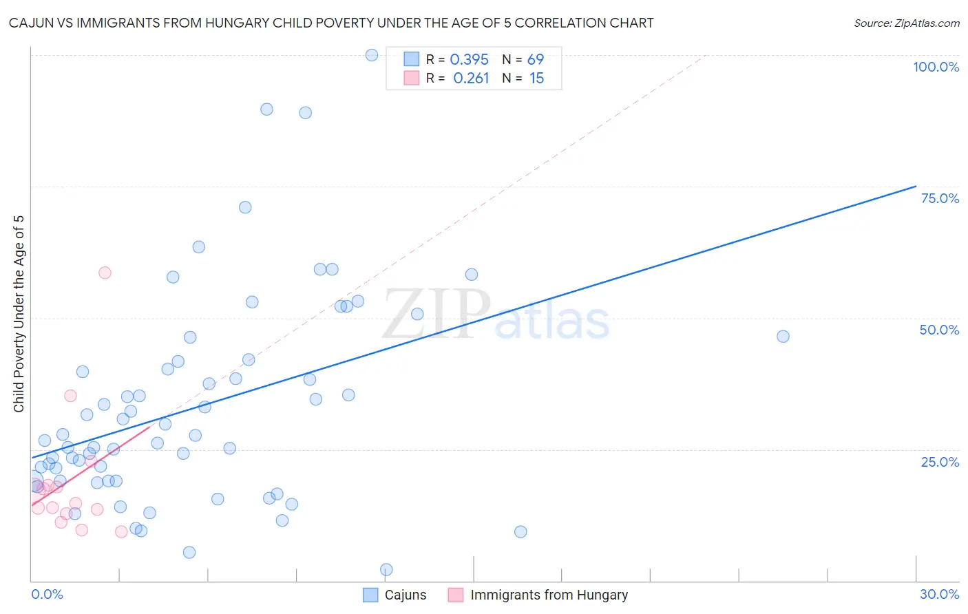 Cajun vs Immigrants from Hungary Child Poverty Under the Age of 5