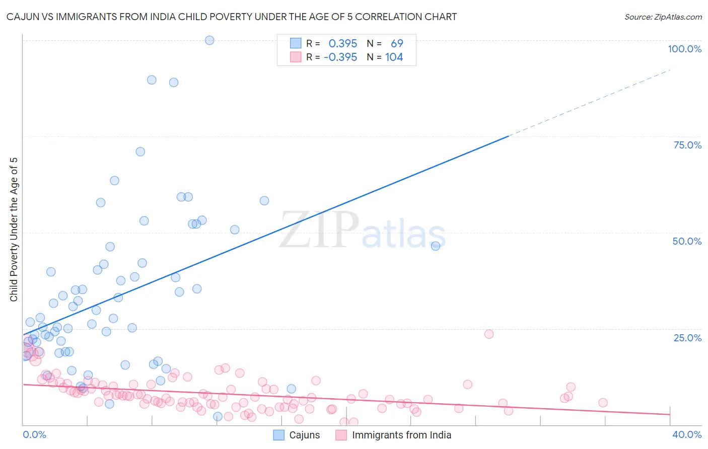 Cajun vs Immigrants from India Child Poverty Under the Age of 5